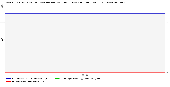    nsvip1.imhoster.net. nsvip2.imhoster.net.